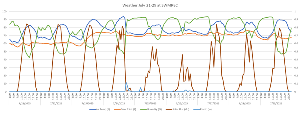 Weather graph from July 21&ndash;29, 2025 at SWMREC. Lines track air temperature, dew point, humidity, solar flux, and precipitation over time, showing fluctuations in heat, rainfall, and solar radiation.